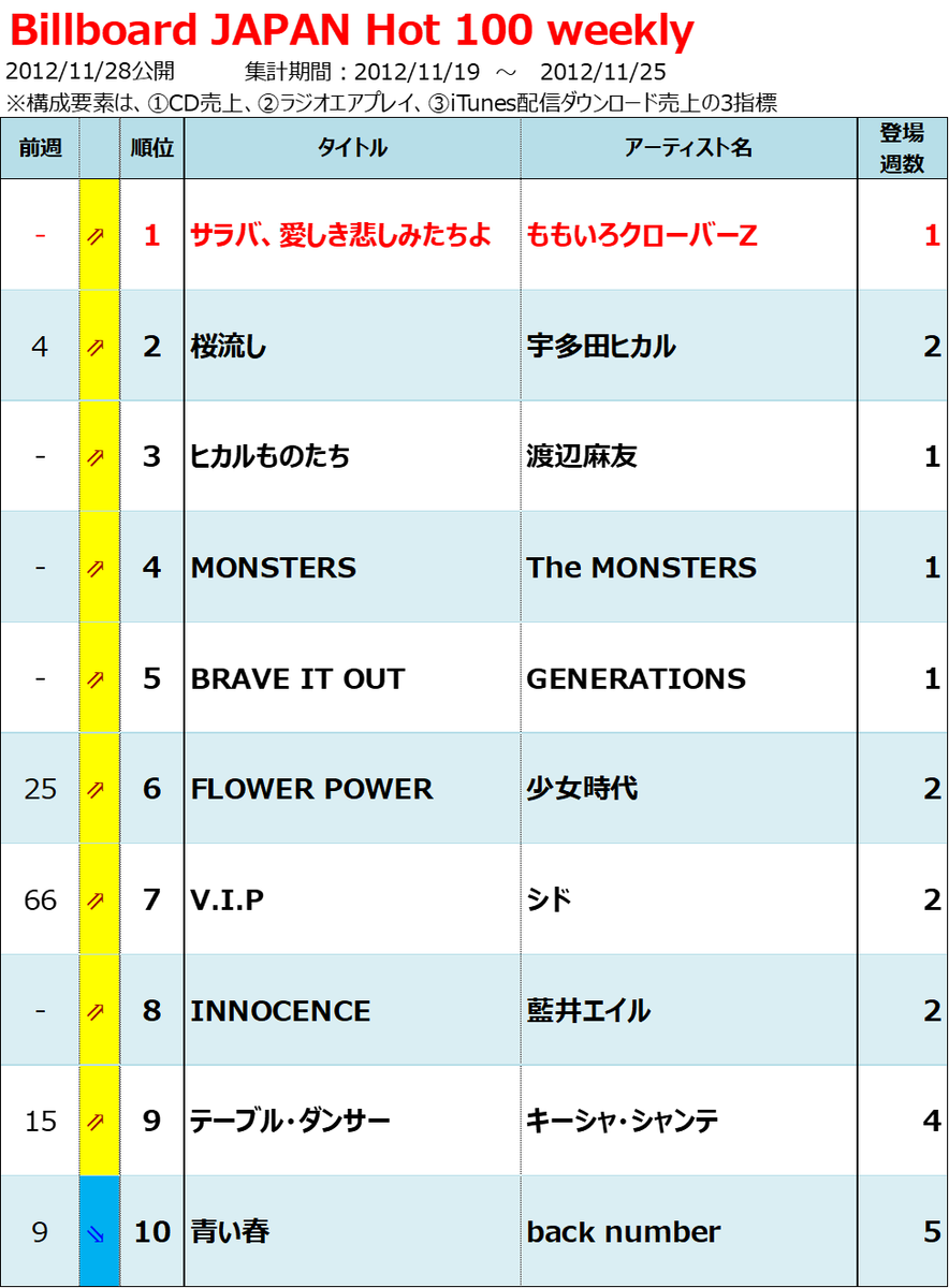 2012年Billboard JAPAN Hot 100週間チャート回顧 - Billion Hits!
