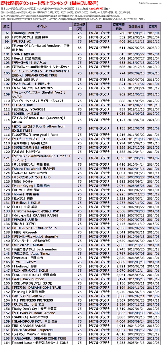 歴代配信ダウンロード売上ランキング Billion Hits