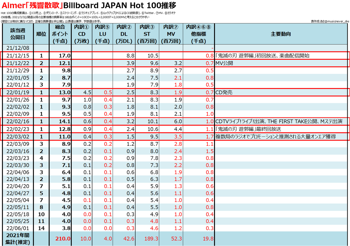 2022년 Billboard JAPAN 연간 차트 총괄 [2022년 히트곡] : 네이버 블로그