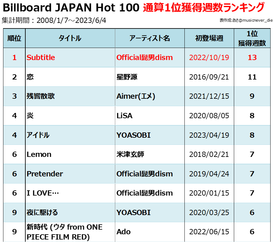 2023年Billboard JAPAN上半期チャート総括 Billion Hits!
