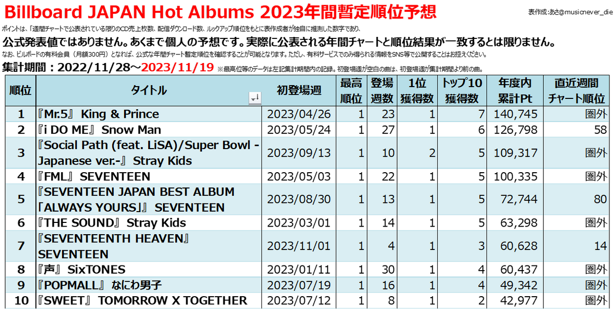 日本音楽ヒットチャートのCD偏重問題 ～アルバム編～ - Billion Hits!