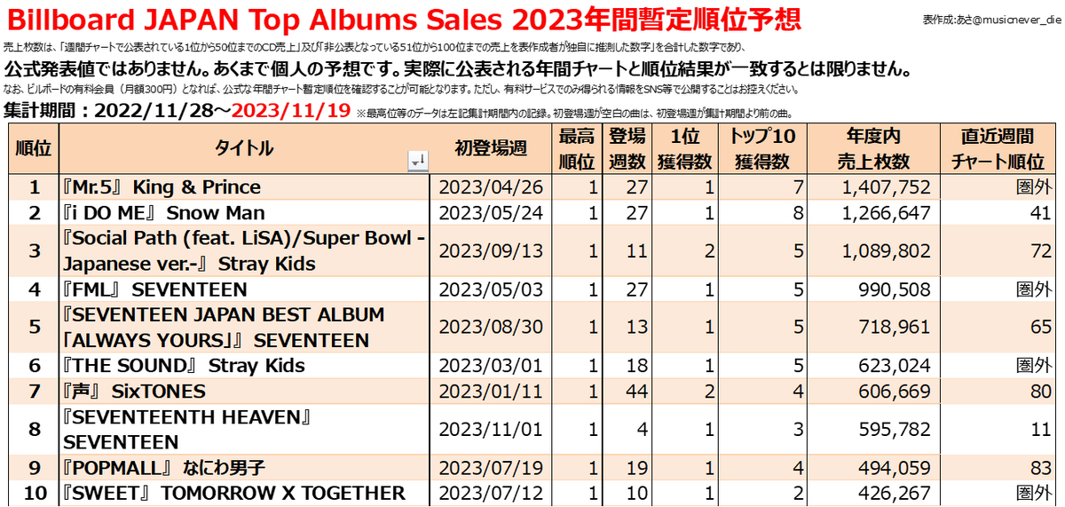 日本音楽ヒットチャートのCD偏重問題 ～アルバム編～ - Billion Hits!