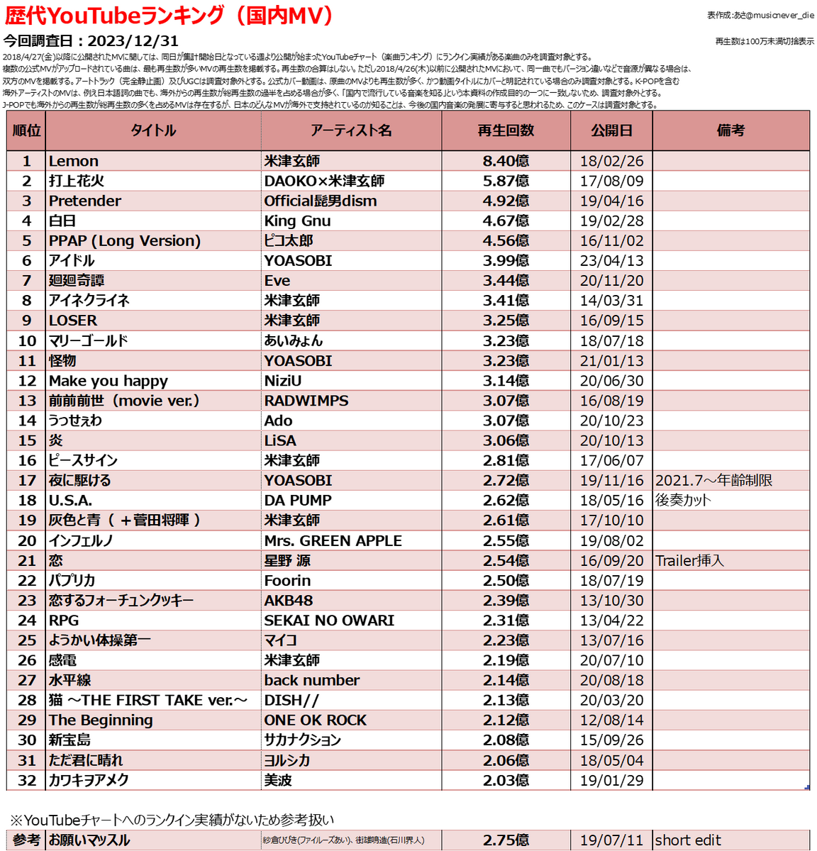 歴代アーティスト・トータル・YouTube再生回数ランキング(日本国内) - Billion Hits!