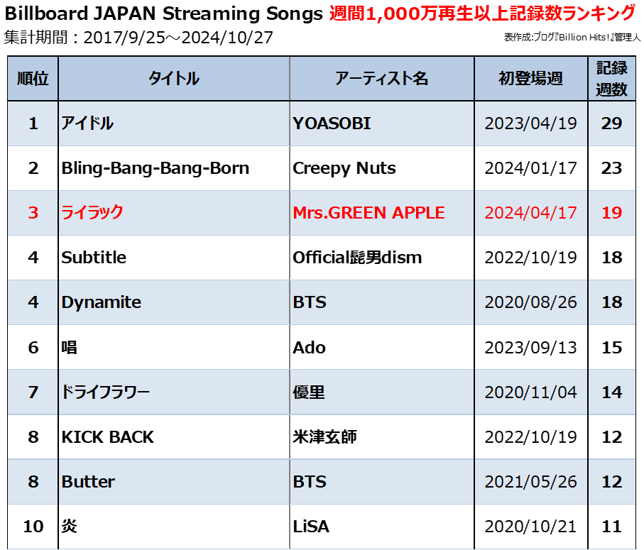 日本音楽ヒットチャートのCD偏重問題 ～2023年以降の現状
