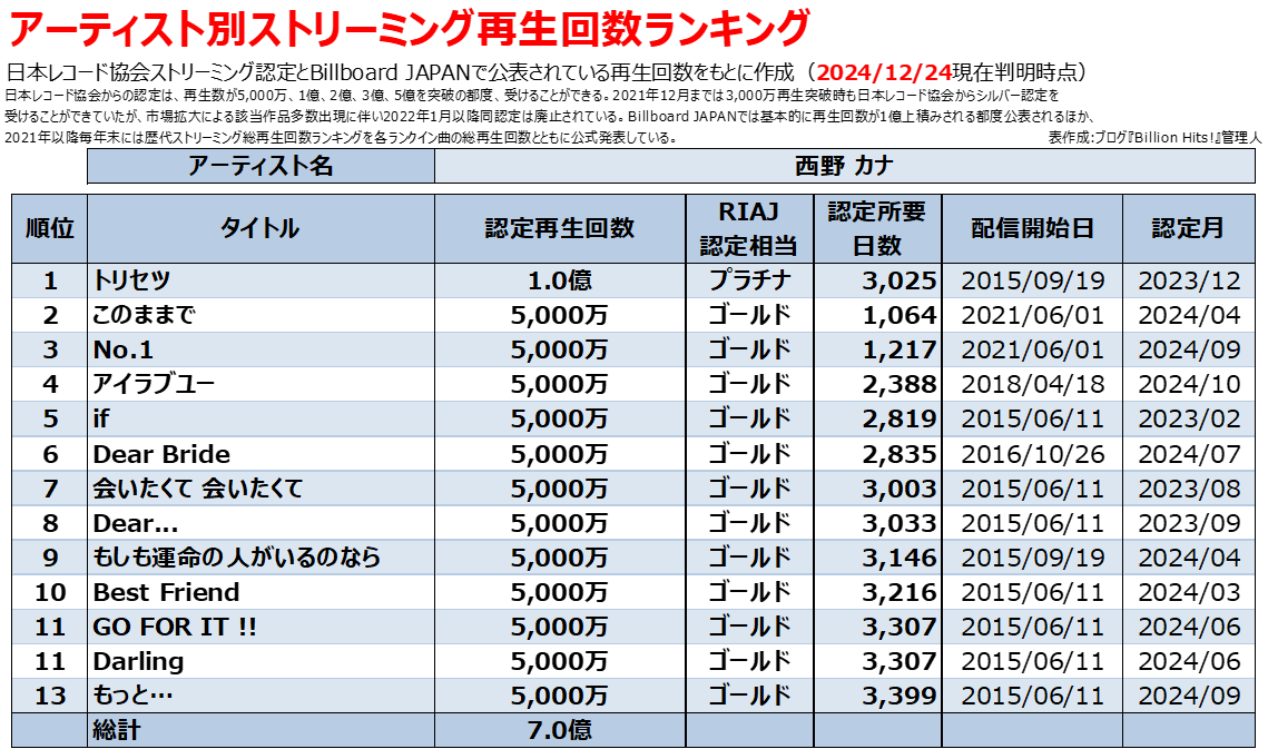 西野カナの人気曲【配信ダウンロード売上ランキング】 - Billion