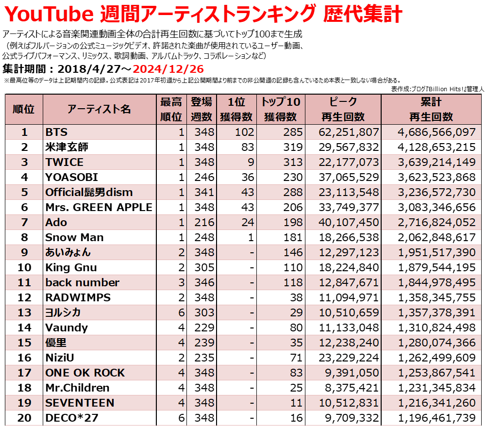 Ncs再生回数ランキング | Ncs 代表曲 , ショート動画再生回数ランキング TOP10 – NIPBBB