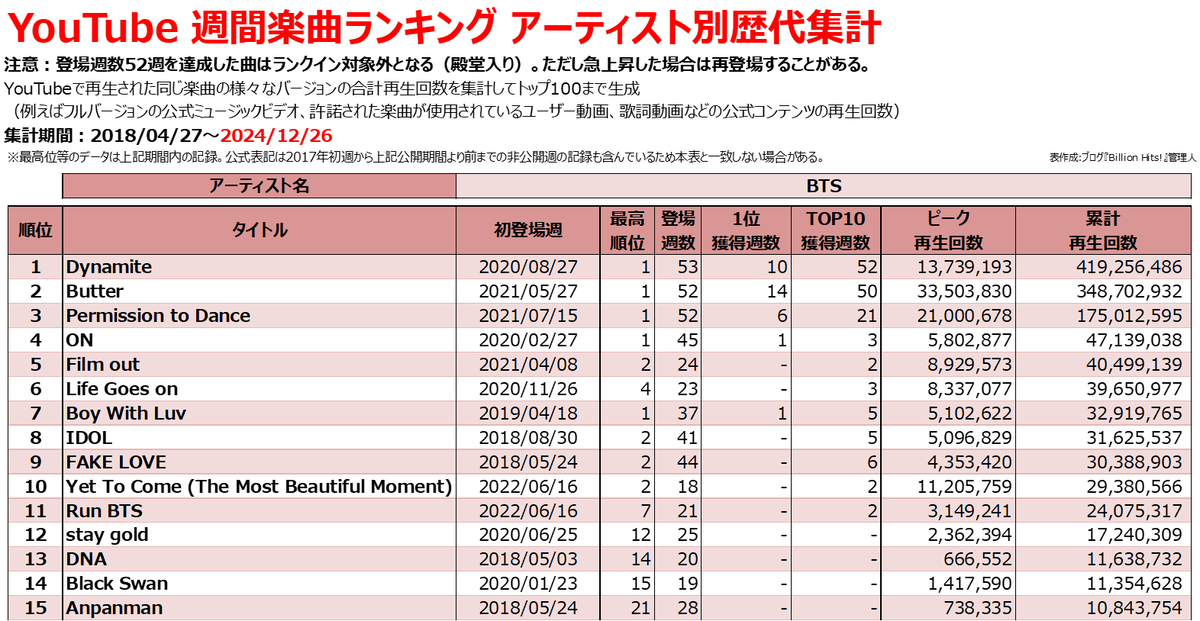 歴代アーティスト・トータル・YouTube再生回数ランキング(日本国内) - Billion Hits!