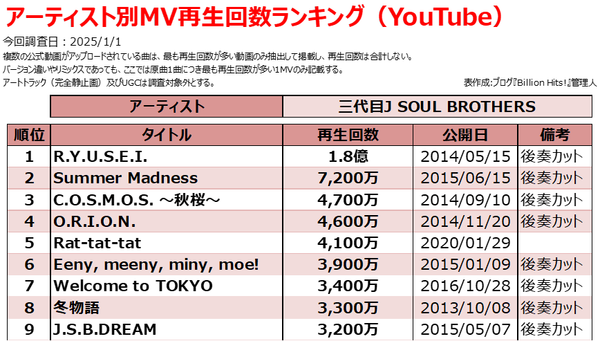 三代目 GENERATIONS まとめ売り 名作 ZX200-3 の中古販売価格 POWER GROWTH - その他 - その他