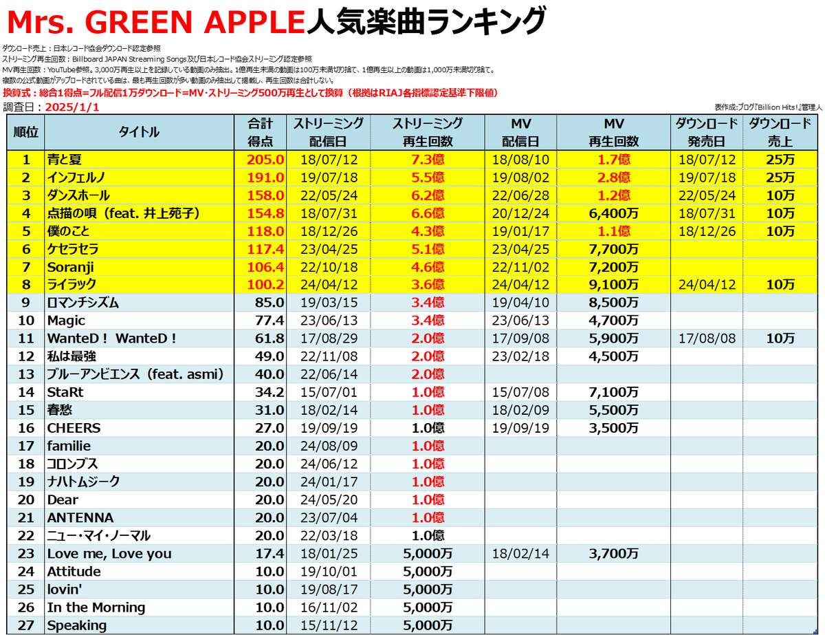 Mrs. GREEN APPLEの人気曲【売上・再生回数ランキング】 - Billion Hits!
