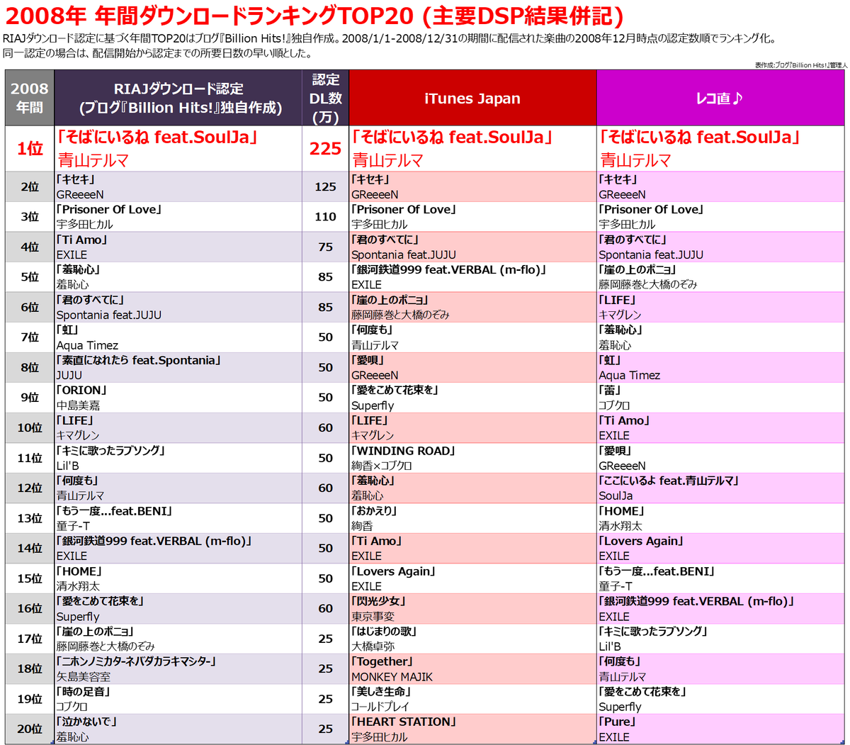 2008年のヒット曲【配信ダウンロード売上ランキング】 - Billion Hits!