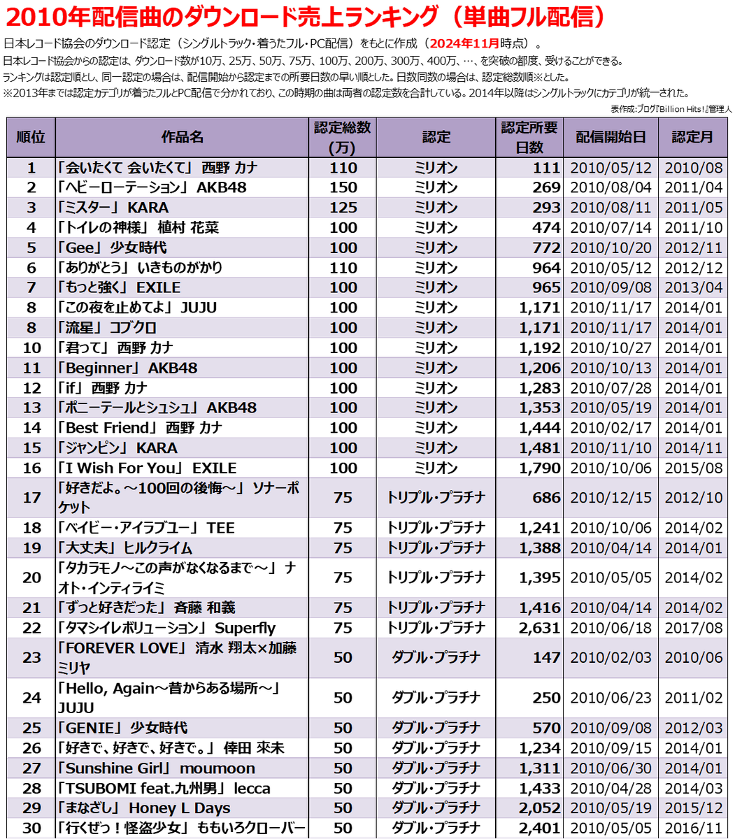 2010年のヒット曲【配信ダウンロード売上ランキング】 - Billion