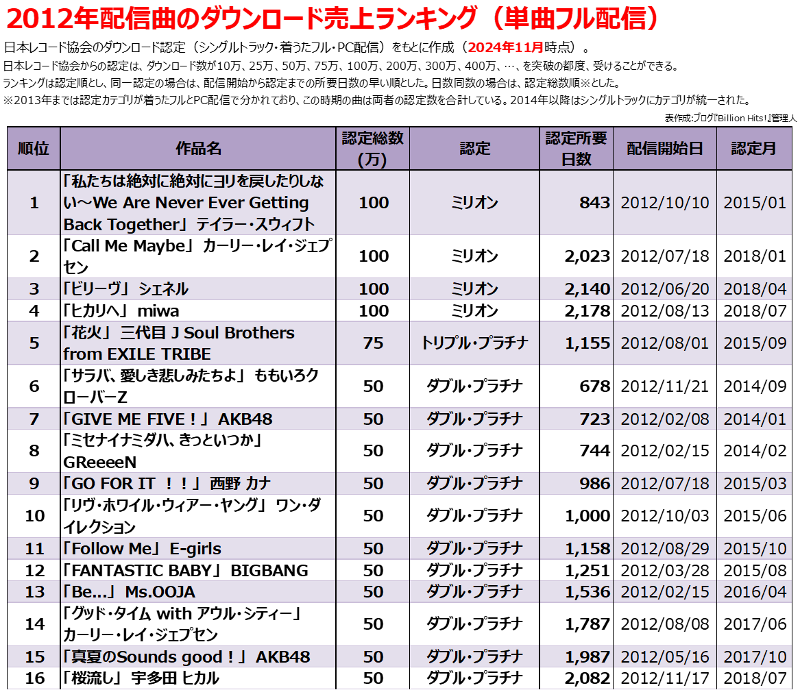 2012年のヒット曲【配信ダウンロード売上ランキング】 - Billion Hits!