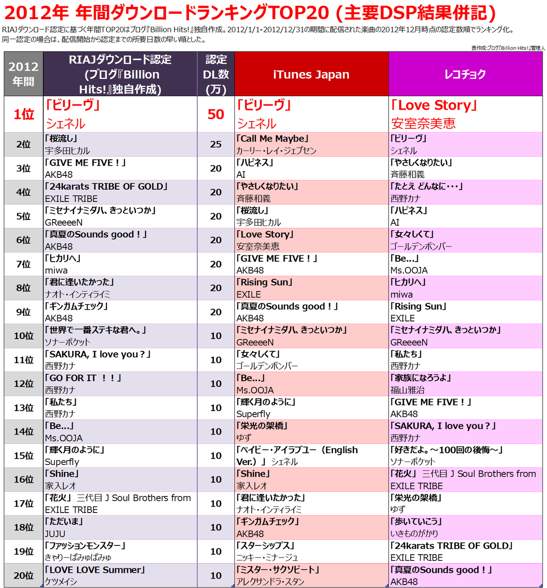 2012年のヒット曲【配信ダウンロード売上ランキング】 - Billion Hits!
