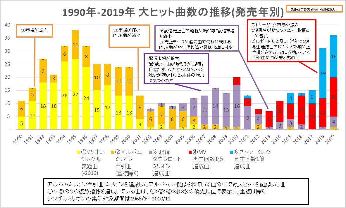 2012年のヒット曲【配信ダウンロード売上ランキング】 - Billion Hits!