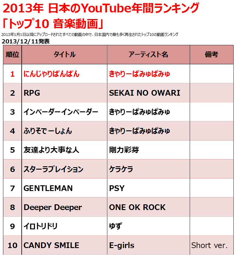 2013年のヒット曲【フル配信ダウンロード売上ランキング】 - Billion Hits!