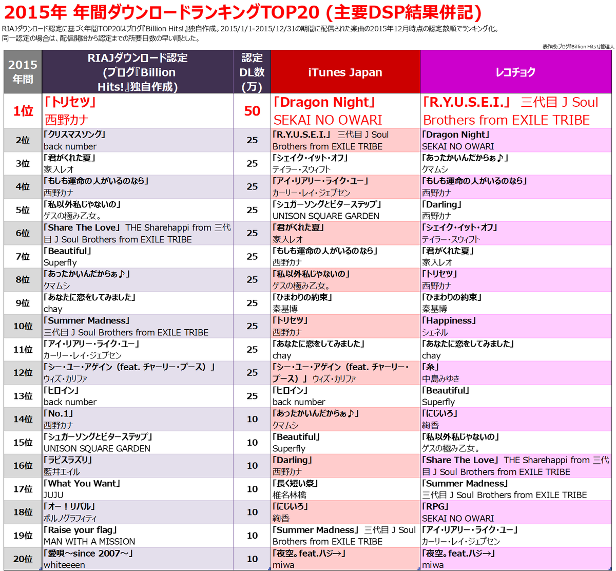 2015年のヒット曲【配信ダウンロード売上ランキング】 - Billion Hits!