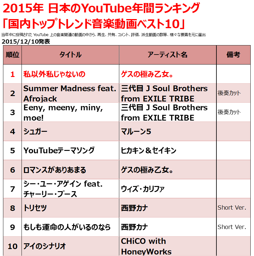 2015年のヒット曲【フル配信ダウンロード売上ランキング】 - Billion Hits!