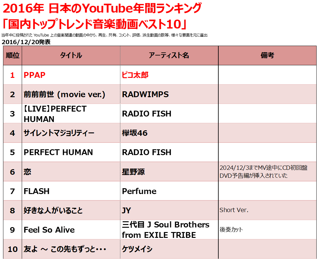 2016年のヒット曲【配信ダウンロード売上ランキング】 - Billion Hits!