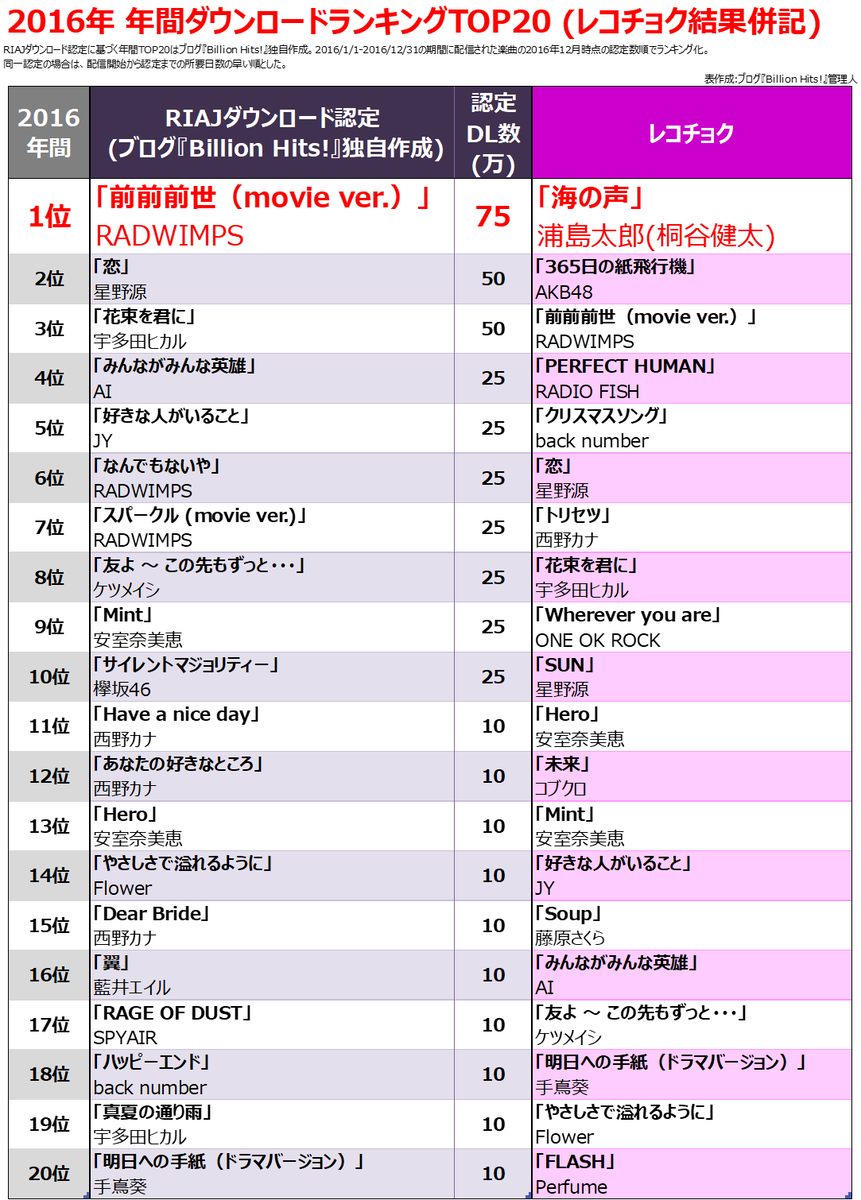 2016年のヒット曲【配信ダウンロード売上ランキング】 - Billion Hits!