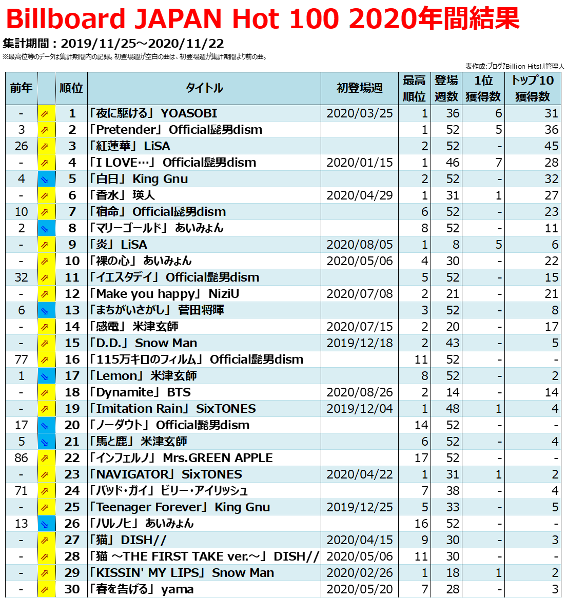 2020年のヒット曲【Billboard JAPAN年間チャート総括】 - Billion Hits!