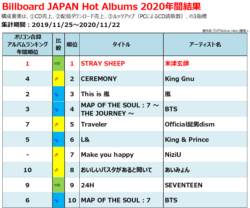 2020年のヒット曲【Billboard JAPAN年間チャート総括】 - Billion Hits!