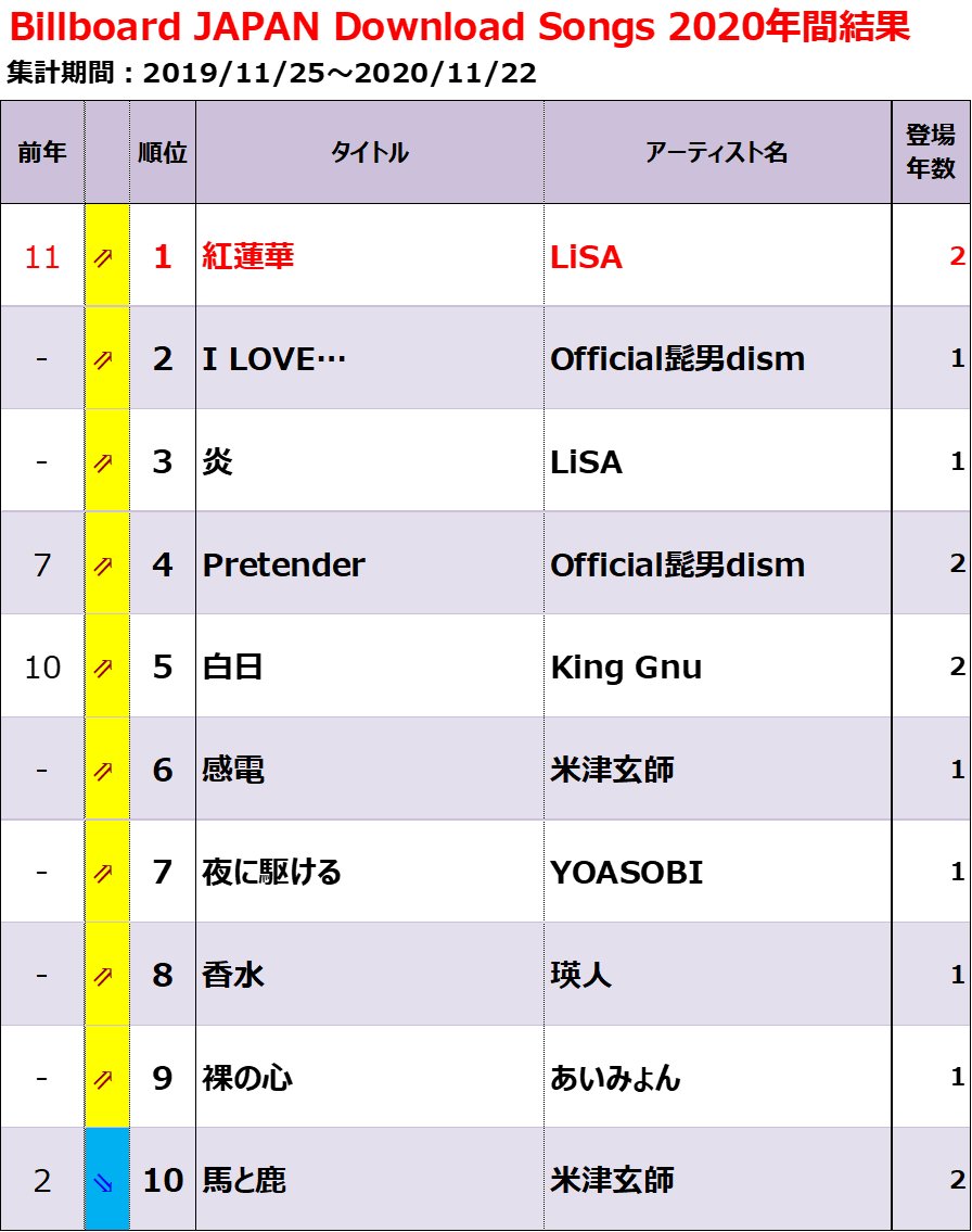 2020年のヒット曲【Billboard JAPAN年間チャート総括】 - Billion Hits!