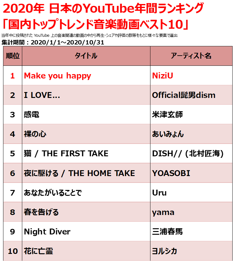 2020年のヒット曲【Billboard JAPAN年間チャート総括】 - Billion Hits!