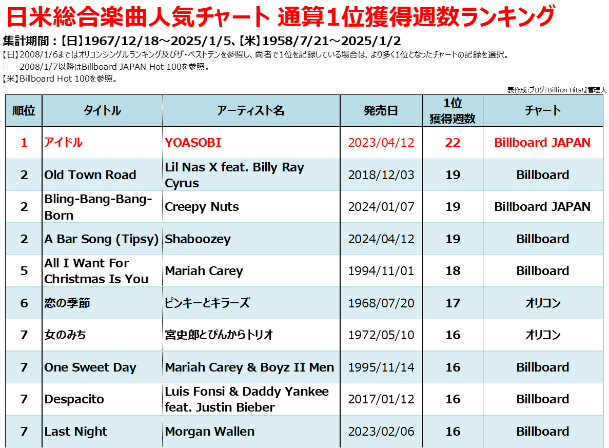 2023年のヒット曲【Billboard JAPAN年間チャート総括