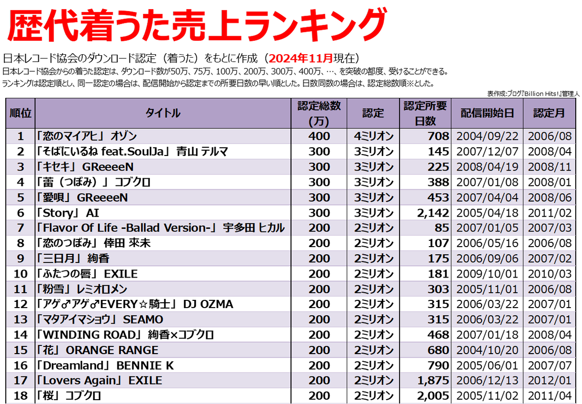 歴代着うた売上ランキング - Billion Hits!