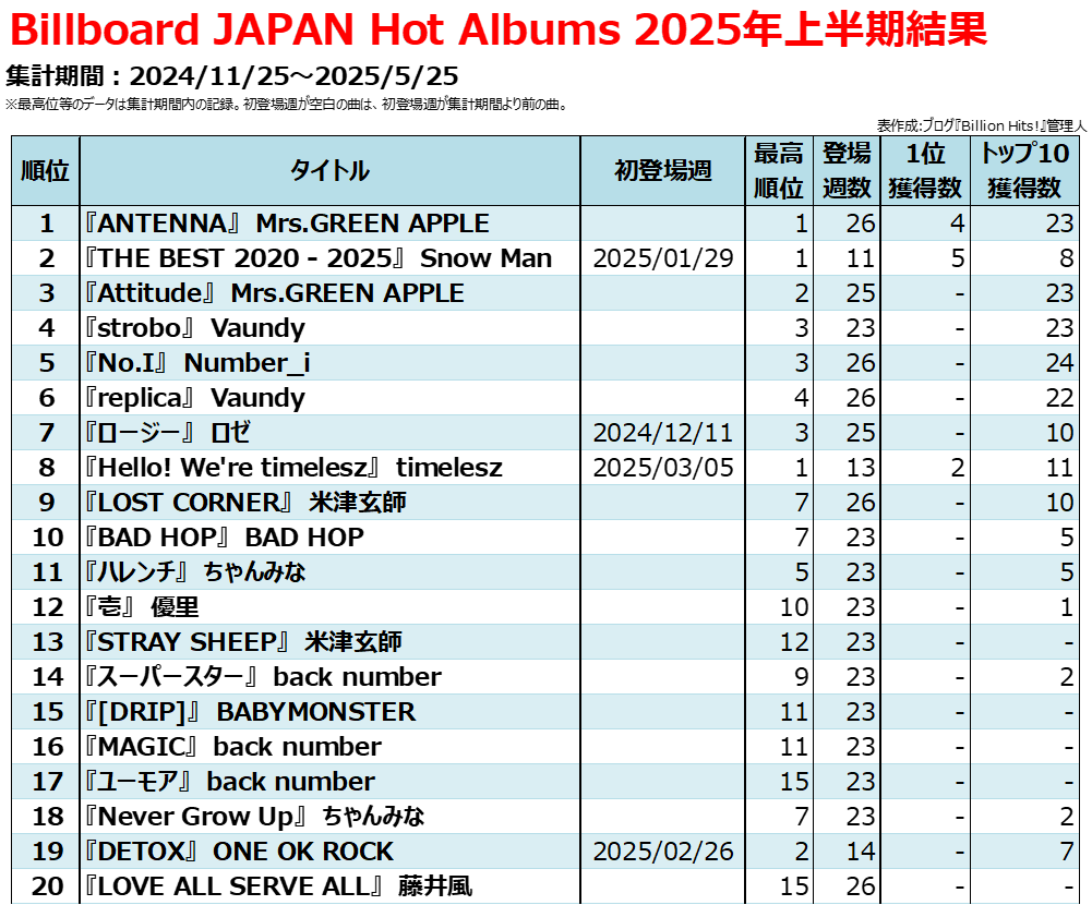 2025年Billboard JAPAN上半期チャート総括 - Billion Hits!