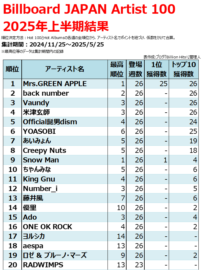 2025年Billboard JAPAN上半期チャート総括 - Billion Hits!
