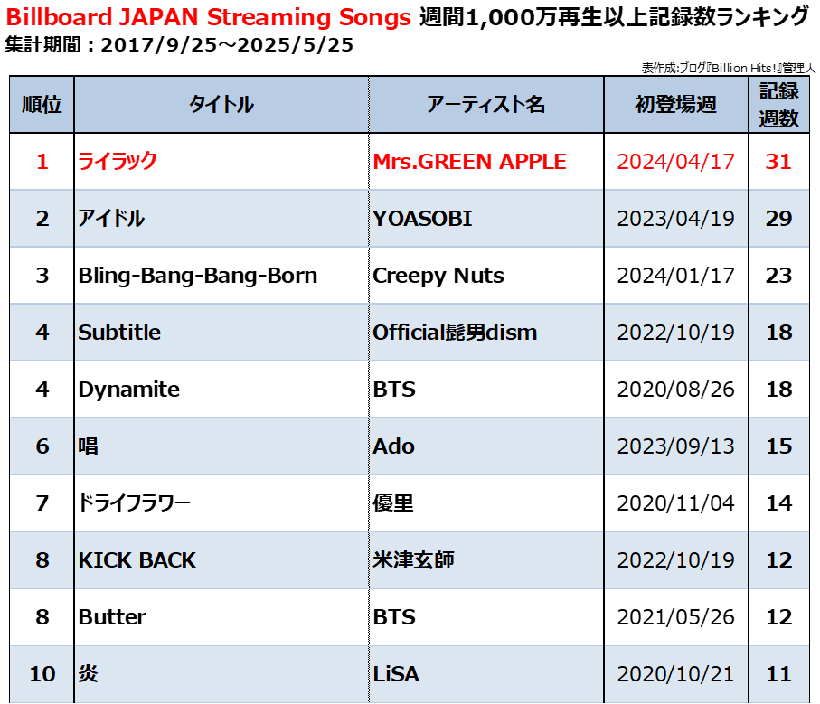 Mrs. GREEN APPLEの人気曲【売上・再生回数ランキング】 - Billion Hits!
