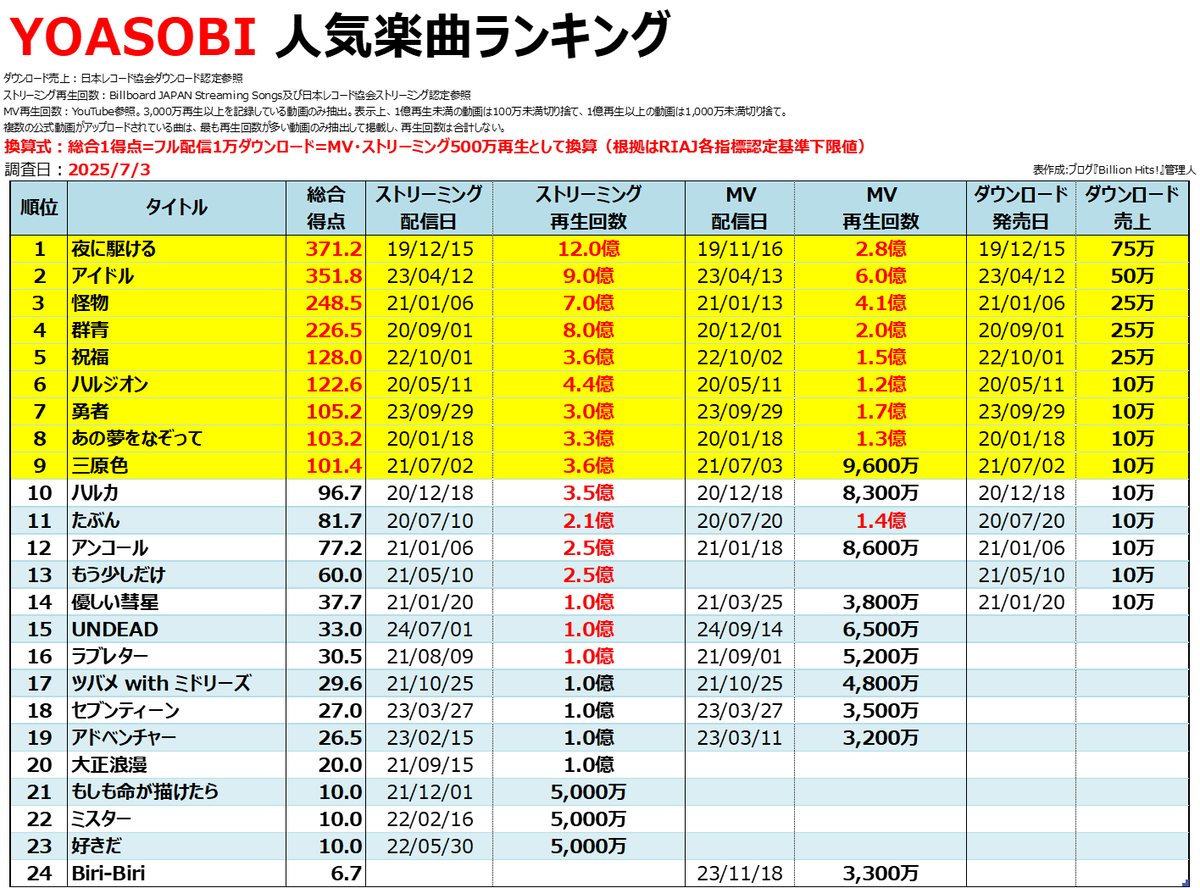YOASOBIの人気曲【売上・再生回数ランキング】 - Billion Hits!