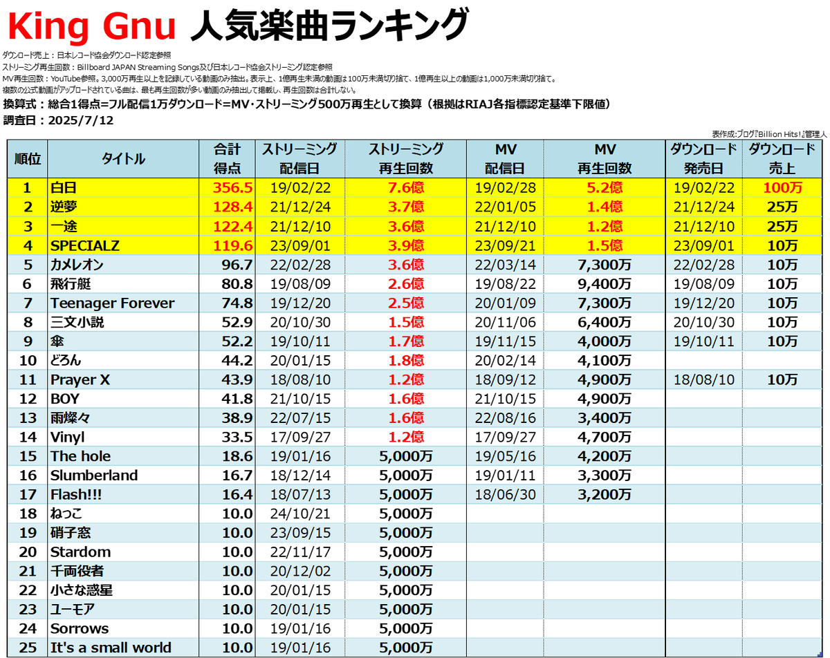 King Gnu まとめ売り King Gnuをはじめ様々なプロジェクトで活動する常田大希と