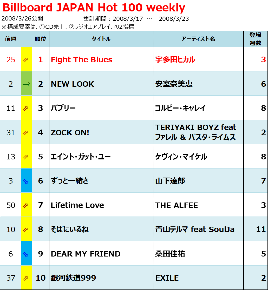 1987-1998 ORICON CHART BOOK(99.7.26発売初版) Yahoo!オークション - オリコン チャートブック 1968-1987