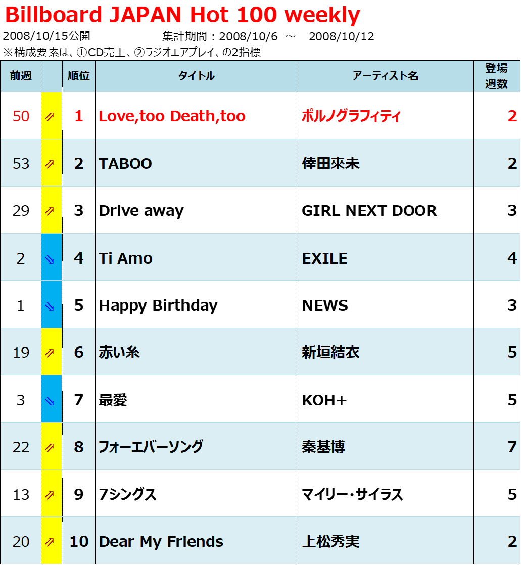 2008年Billboard JAPAN Hot 100週間チャート回顧 - Billion Hits!