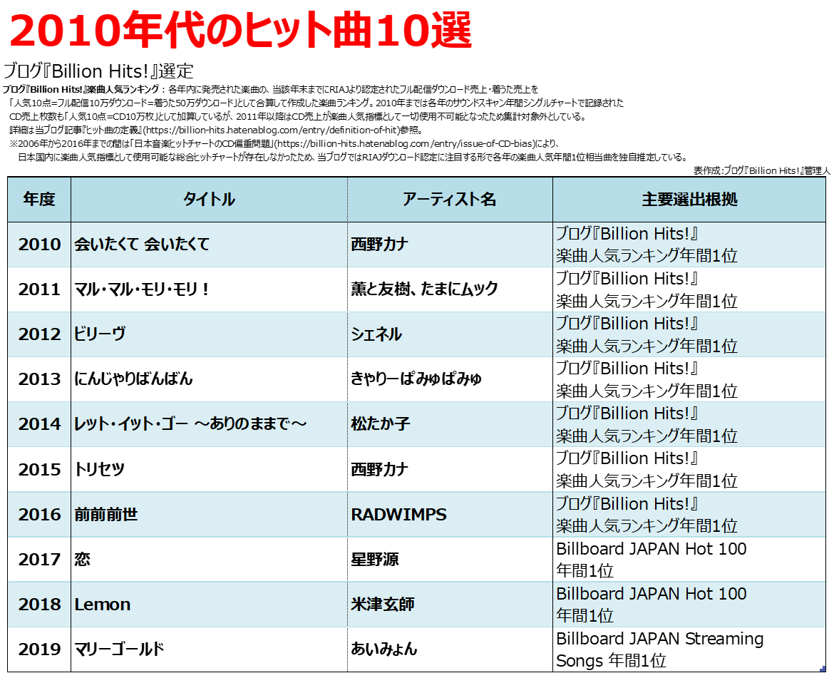 歌本　年代物　多数 2010年代のヒット曲10選 (+主要楽曲人気指標 年間1位変遷表