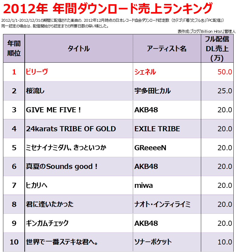 年代物　歌本　多数 2007年のヒット曲【ダウンロード売上ランキング】 - Billion Hits!