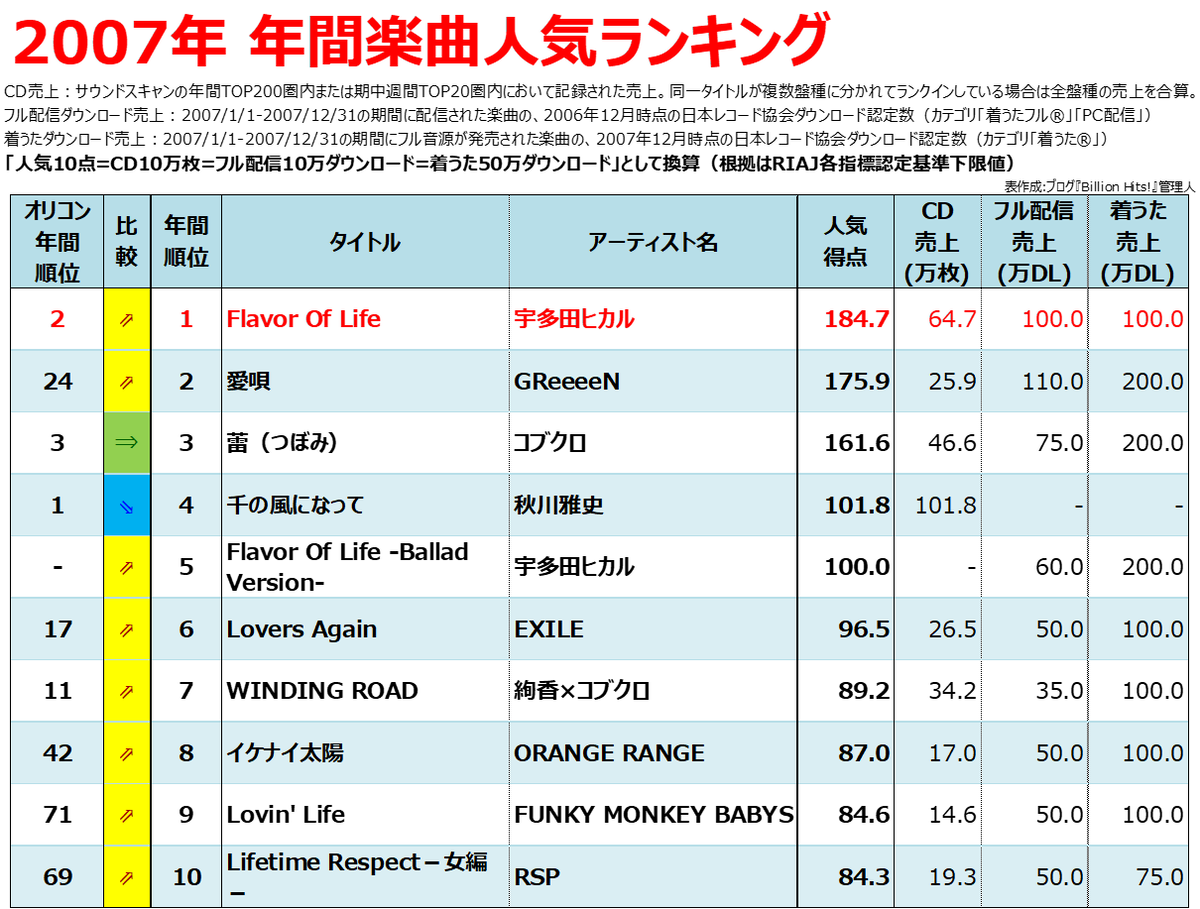 2000年代のヒット曲10選 (+主要楽曲人気指標 年間1位変遷表