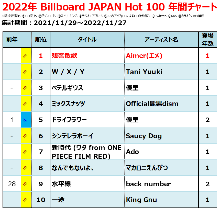 年代物　歌本　多数 2020年代前半のヒット曲10選 (+主要総合チャート 年間1位変遷表