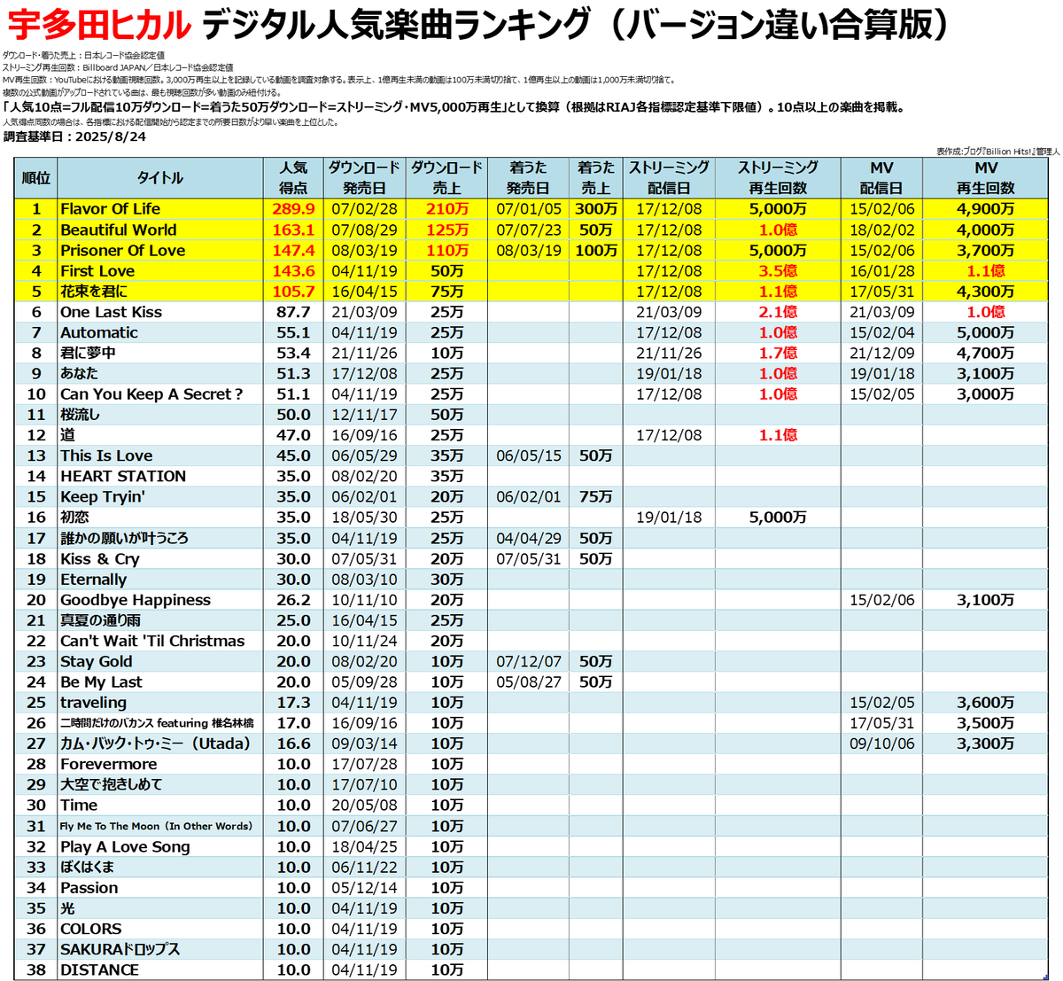 値下げ不可！宇多田ヒカル 値下げ不可‼️宇多田ヒカル 値下げ不可 宇多田ヒカル ロック