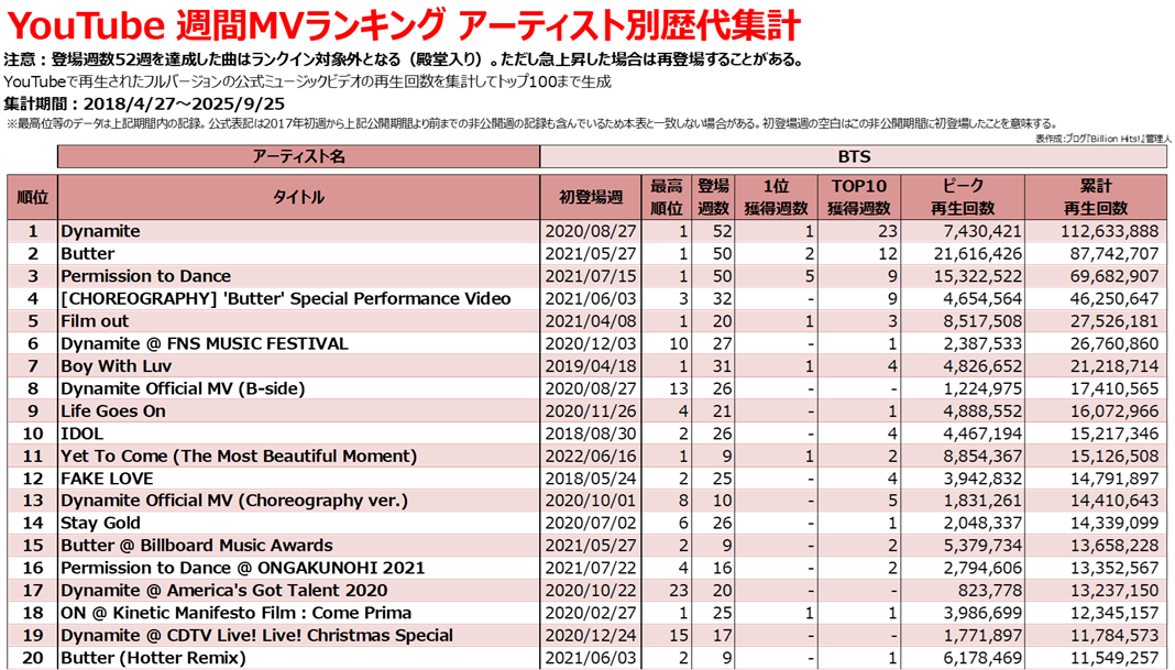 YouTube各種再生回数・チャート解説 - Billion Hits!