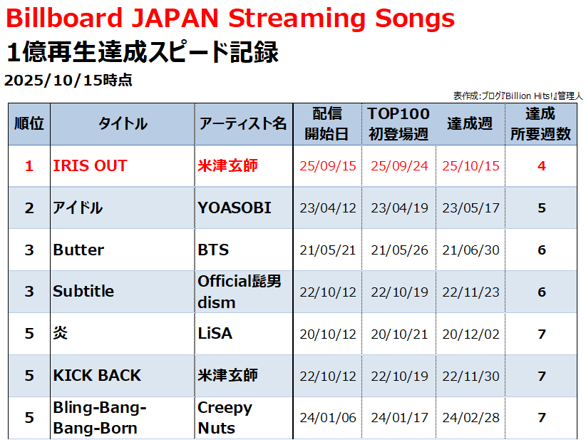 米津玄師の人気曲【売上・再生回数ランキング】 - Billion Hits!