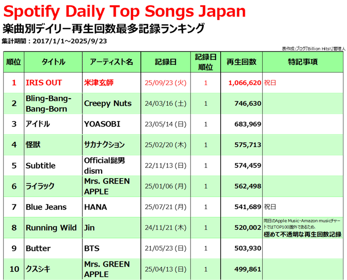 米津玄師の人気曲【売上・再生回数ランキング】 - Billion Hits!