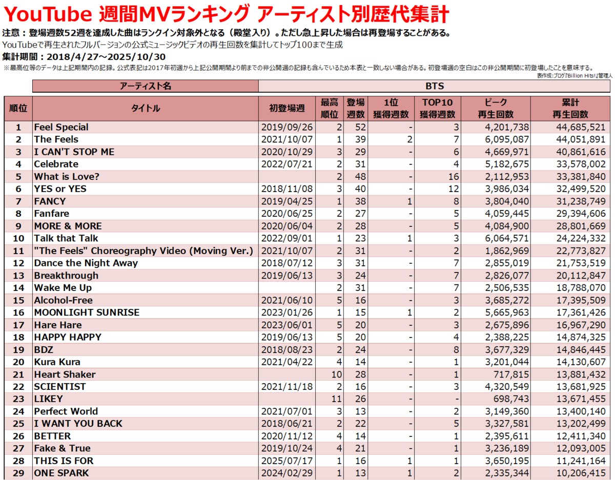 YouTube各種再生回数・チャート解説 - Billion Hits!
