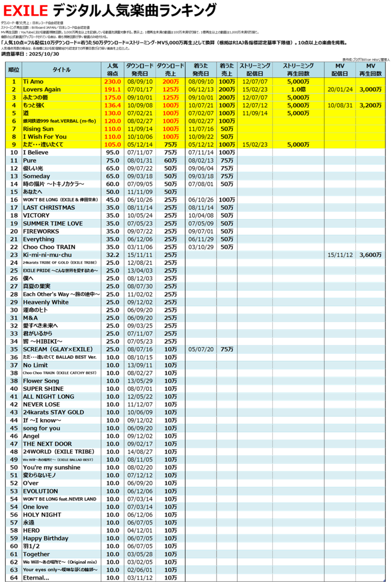 EXILEのデジタル人気曲【売上・再生回数ランキング】 - Billion Hits!