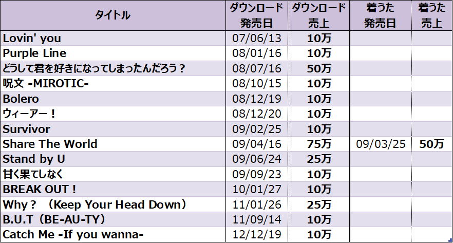 東方神起のデジタル人気曲【ダウンロード売上ランキング】 - Billion Hits!