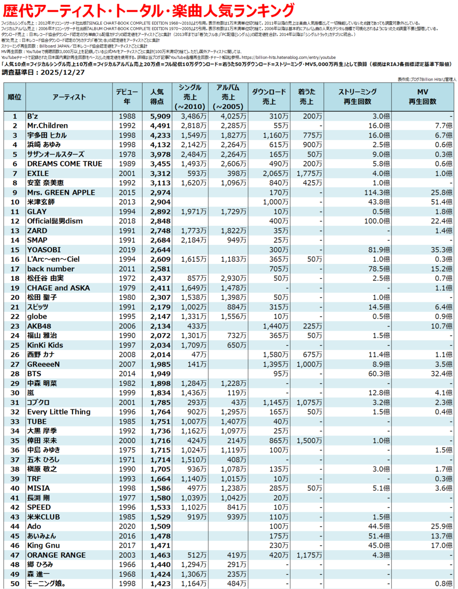 歴代アーティスト・トータル・楽曲人気ランキング - Billion Hits!