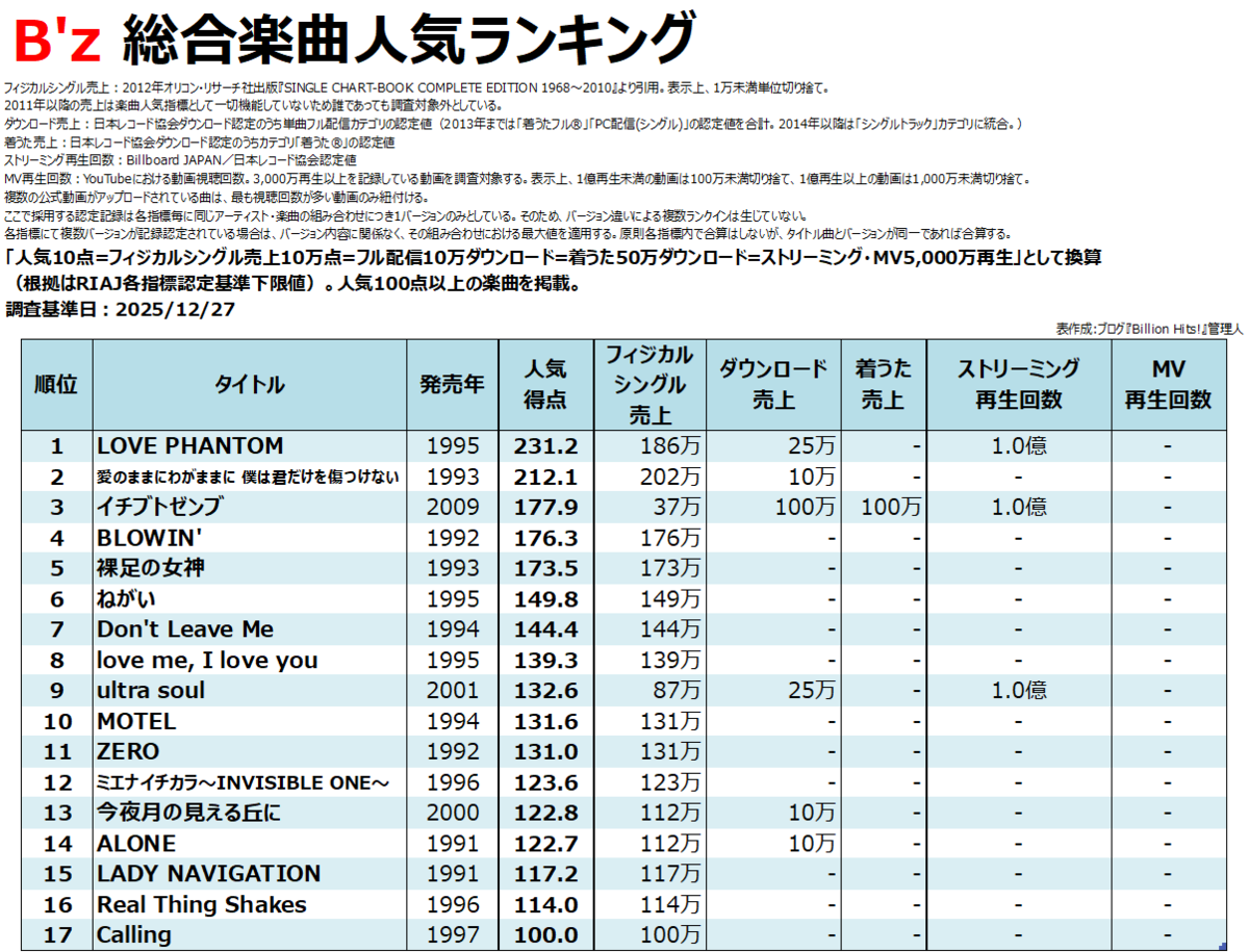 B'zのデジタル人気曲【売上・再生回数ランキング】 - Billion Hits!