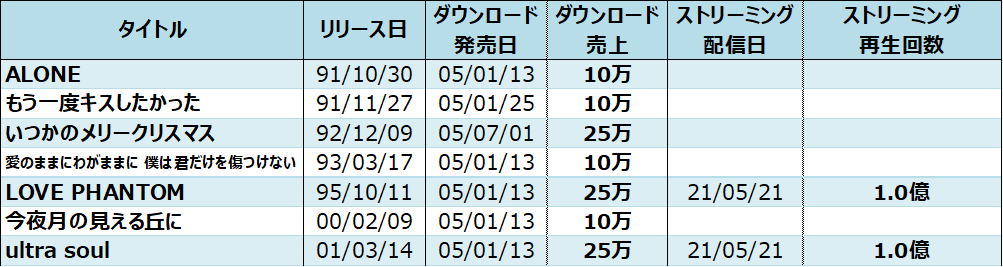 B'zのデジタル人気曲【売上・再生回数ランキング】 - Billion Hits!